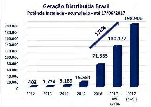 Geração Distribuída no Brasil Fonte: ANEEL Agencia Nacional de Energia