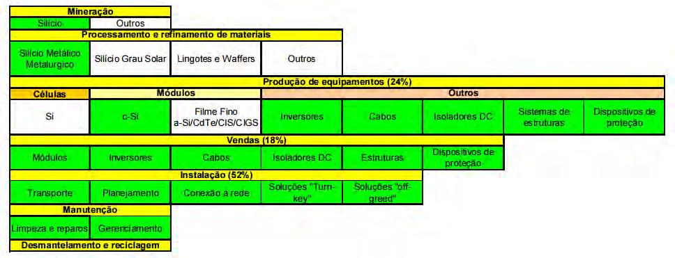 Cadeia produtiva da Geração Fotovoltaica no Brasil Elos da cadeia em verde: presentes no Brasil Certamente serão fortalecidos com o crescimento da demanda. Fonte : ABINEE - http://www.rio12.