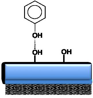 Princípio: Adsorção de analitos sobre a superfície polar, fracamente ácida, geralmente da silica