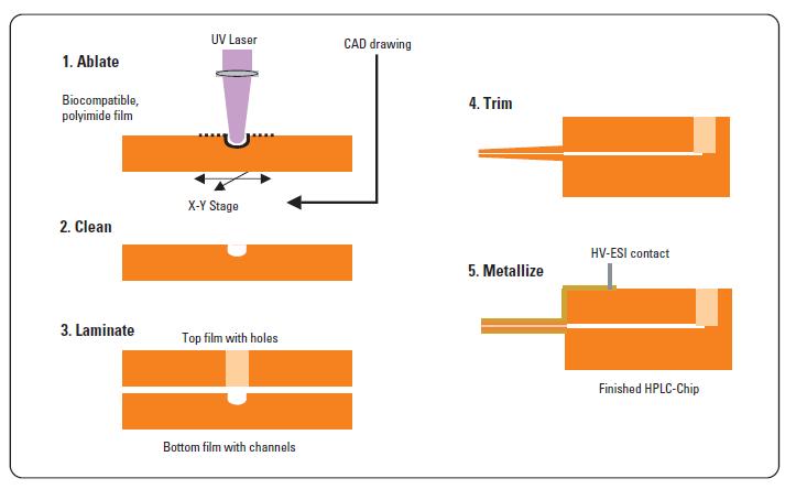 24 Processo de fabricação HPLC-Chip: A ablação a laser do filme de poliimida é usado para criar estruturas de superfície necessária para o layout do HPLC-Chip.