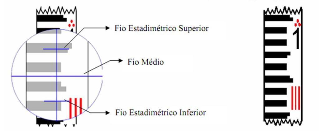 Medição Indireta da Distância Taqueometria ou Estadimetria: As estádias, ou miras estadimétricas são réguas graduadas centimetricamente, ou seja, cada espaço branco ou preto corresponde a um