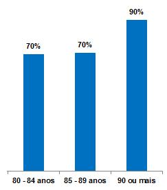 Lisboa: 2001-2011 +72% 65-79 anos: -13% =>80 anos: +36% +15% Fonte: INE, Censos