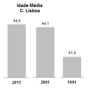 norte, apesar de este aumento ser inferior face ao que se registou entre 1991 e 2001.