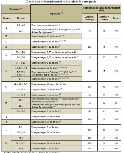 População estimada e capacidade de passagem dos diversos componentes da circulação A norma de saídas de emergência estabelece critérios de dimensionamento dos acessos, escadas ou rampas, rotas