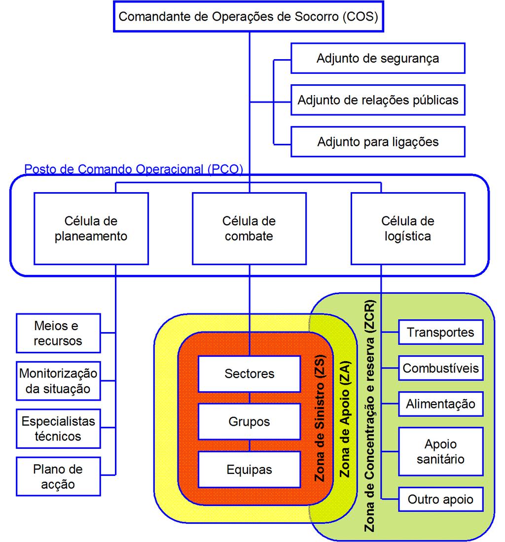 O sistema geral para a gestão de operações deverá ser abordado de uma forma flexível, sendo desdobrada consoante o desenvolvimento das ocorrências, sendo o COS a única posição determinada para todos