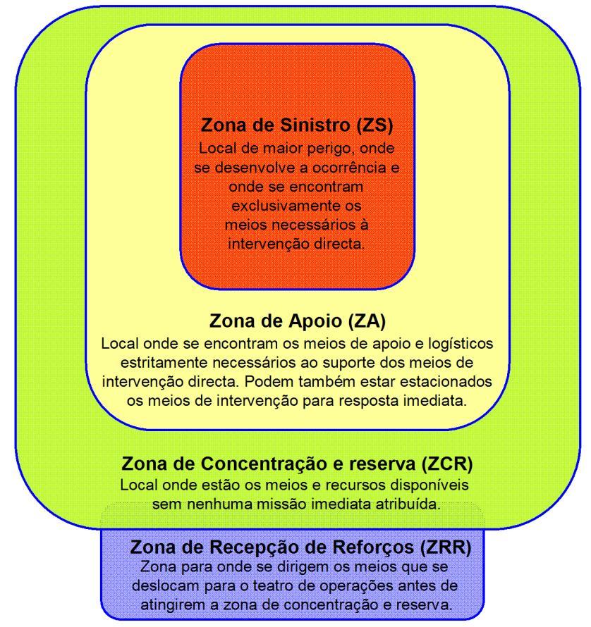 Os teatros de operações têm uma organização própria e dividem-se em quatro zonas de intervenção, representadas no esquema da figura 3, em função da sua respetiva organização e definição: Figura 3