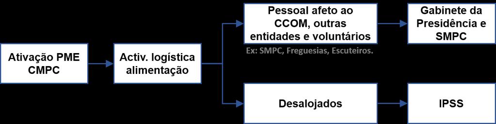 2. Logística 2.1. Alimentação[AS3] A alimentação do pessoal das Entidades e Organismos do Estado intervenientes nas operações são a cargo destas.