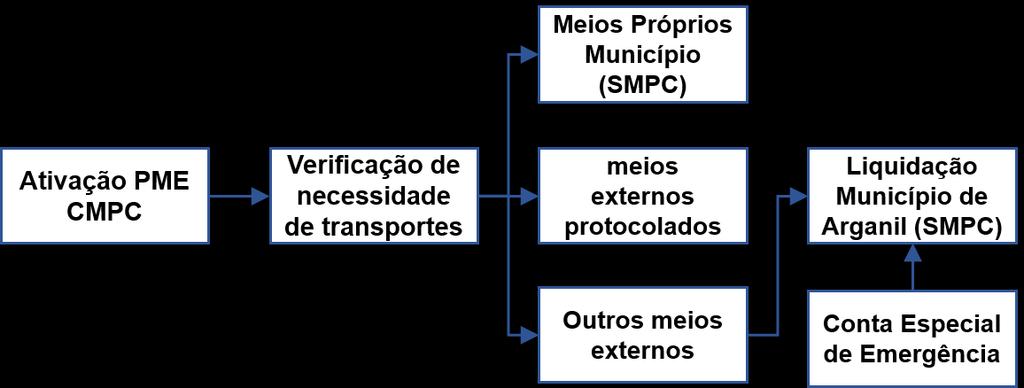 O processo para reparação dos equipamentos do SMPC ou outros requisitados e intervenientes nas operações é definido pela Administração Direta do Município e Estaleiros Municipais, conforme a figura 9.