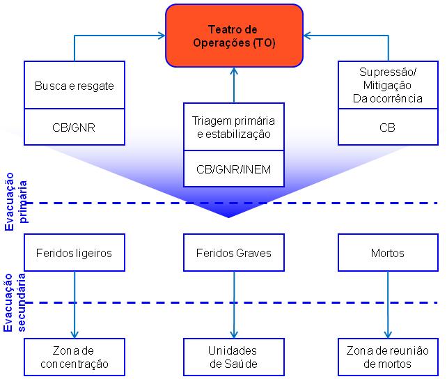 operacionalmente eventuais equipas de salvamento de organizações voluntárias.