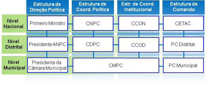 o A ANPC é um serviço central de natureza operacional, da administração direta do Estado, dotado de autonomia administrativa e financeira e património próprio, na dependência do Ministro da