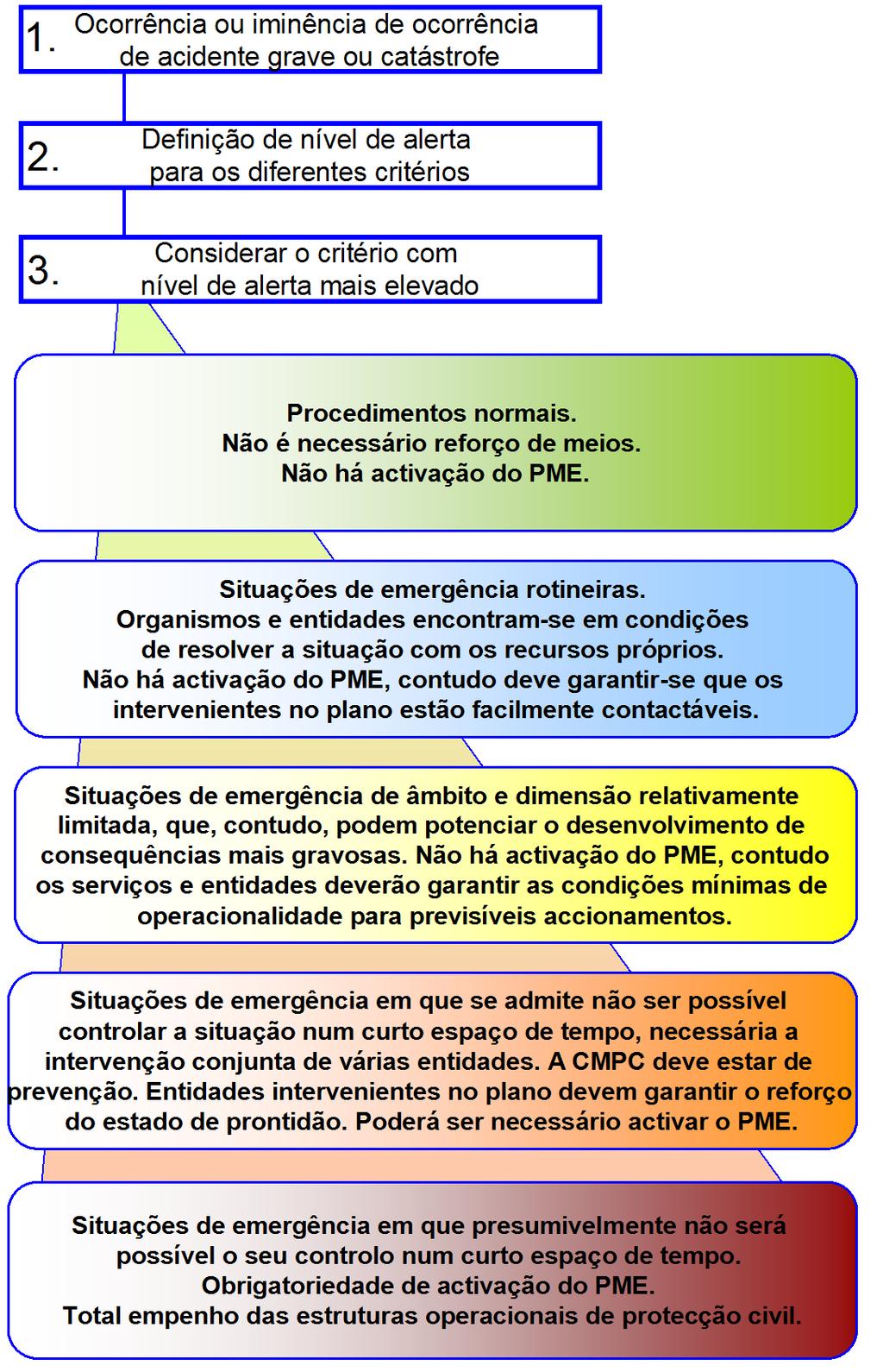 A ativação do PME poderá ser efetuada para planeamento, treino e preparação de préemergência, quer em situações de ocorrência ou iminência de ocorrência de um acidente, em que mostre necessário o uso