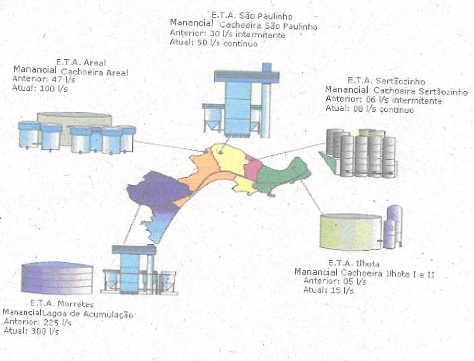 Figura 1 Cobertura do Sistema de Abastecimento de Água de Itapema A capacidade total de produção dos sistemas de abastecimento é de 473,00 l/s. Já o volume total do sistema de reservação é de 4.