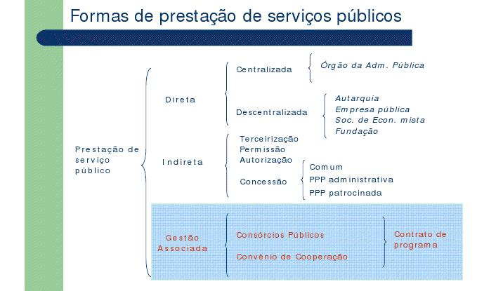 Figura 14 - Formas de prestação de serviços públicos 10.1.1.1 Prestação Direta A Lei nº 11.445/2007 prevê que o titular (município) preste diretamente os serviços públicos de saneamento básico.
