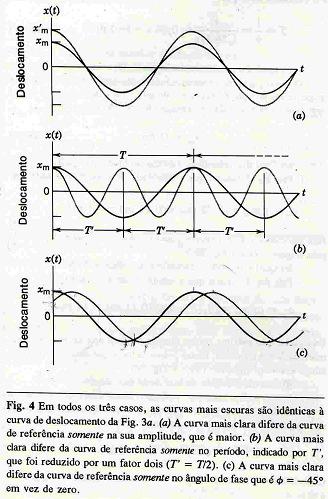 = =2 (4) A grandeza denomina-se frequência angular do movimento e é dada em radiano por segundo (rad/s). A fig.