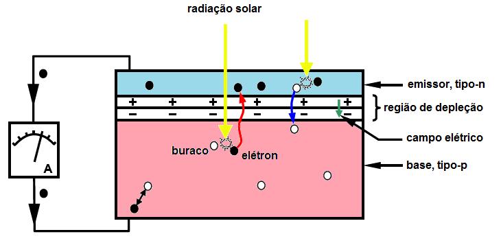 17 O processo de geração de cargas é demonstrado na figura 5 a seguir : Figura 5 : Princípio de funcionamento das células solares.