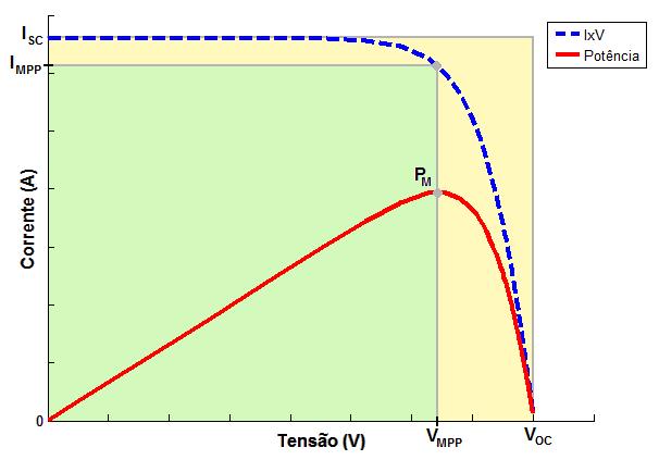 24 Matematicamente, o valor do ponto de operação de máxima potência pode ser definido através do cálculo do ponto onde a derivada primeira da curva de potência é nula, ou seja, o ponto de máximo da