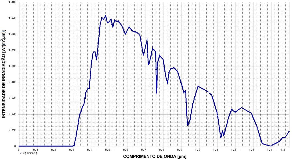 35 luminosa, basta substituir a biblioteca utilizada na fonte PWL por outra com os valores desejados. Figura 19 : Fonte PWL para simulação do espectro solar.