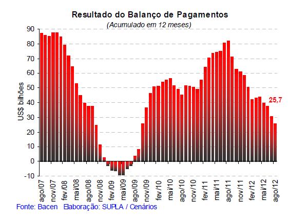 Relatório Conjuntura Econômica Brasileira 3º. Trimestre 2012 Setor Externo O saldo do Balanço de Pagamentos, no acumulado em 12 meses, continuou apresentando uma tendência de queda em agosto.