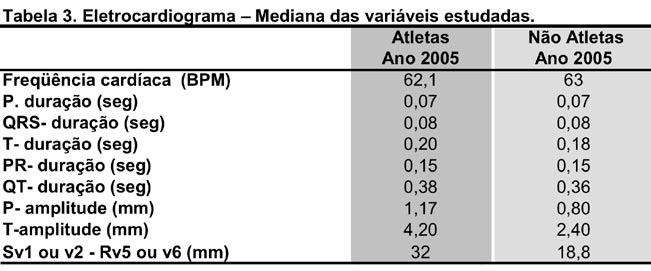 alteração da repolarização do ventrículo esquerdo em 21%, bloqueios fasciculares como o do ramo direito foi detectado em 40%, e em 7,4% o bloqueio divisional ântero-superior