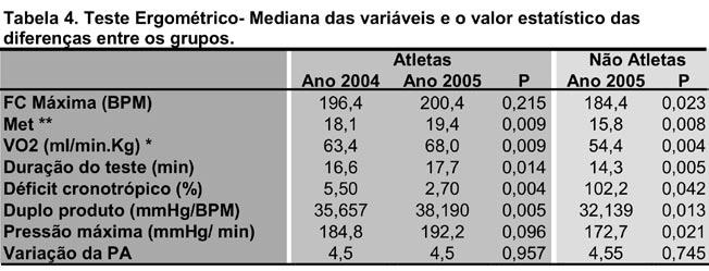 O complexo QRS em todos os casos foi menor que 0,09 seg.