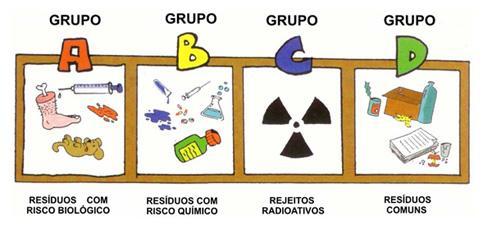 Resíduo de Serviço de Saúde RSS : Os resíduos de Serviço de Saúde são classificados por grupo e tipo, com base