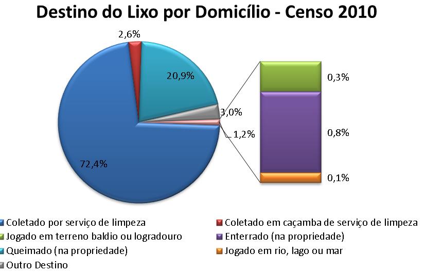 Gráfico 4: Atendimento de coleta de resíduos sólidos Censo 2010 Fonte: IBGE De acordo com o Atlas de Saneamento 2011, o Município de Divinésia possui condição de drenagem muito boa.