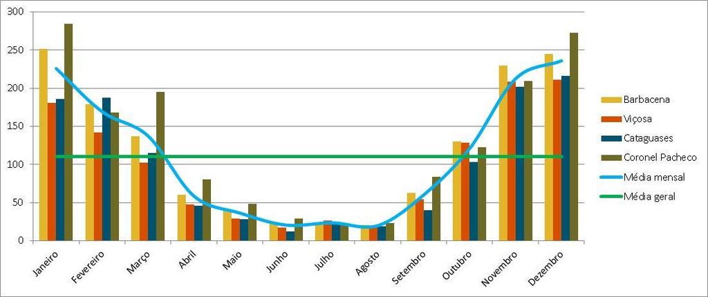 Gráfico 6: Precipitação acumulada mensal e anual (mm) Fundamentalmente, inundações e alagamentos estão associados ao ciclo hidrológico, ou ainda, às precipitações.