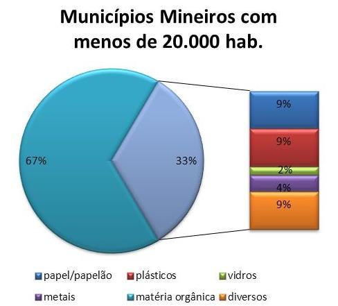 Entretanto no estado de Minas Gerais existe o predomínio de matéria orgânica em detrimento dos demais resíduos conforme observado no gráfico abaixo.