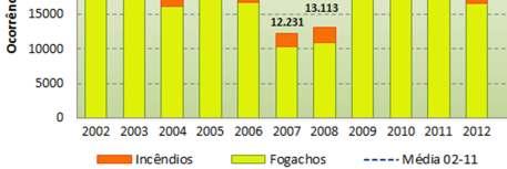 Histórico FLORESTAIS