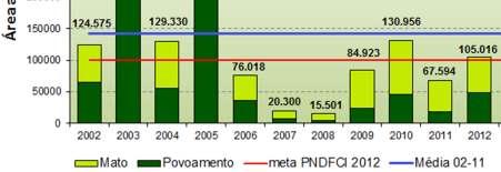 2002/2012 Área