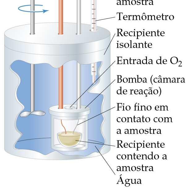 Calorimetria Bomba calorimétrica (calorimetria de volume