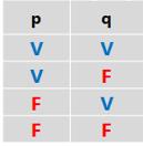 Conjunção e A parte que está na cor cinza sempre será preenchida da mesma forma, independente de qual for o conectivo. Nas colunas teremos p e q, representando duas proposições simples.