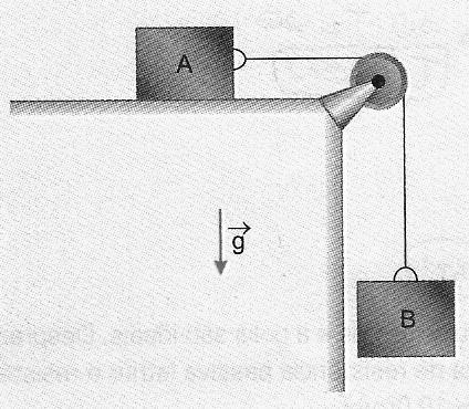 aceleração da gravidade tem módulo igual a 9,8 m/s 2, podemos afirmar que a tração no fio ideal tem qual valor? 12- No esquema da figura, os fios e a polia são ideais.