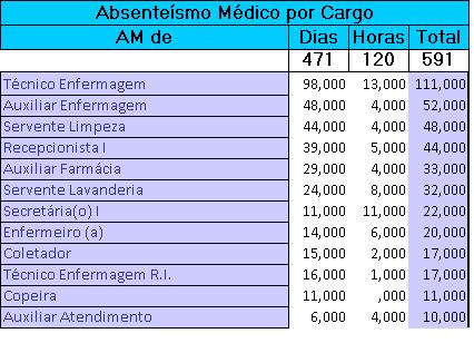 ABSENTEÍSMO MÉDICO Março 2015 Por cargo Cargo A Cargo B Cargo C Cargo D