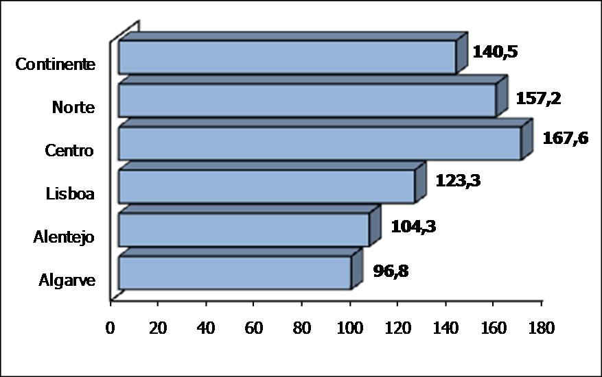 Perfil do Docente 2009/2010 Tabela 3.5. Distribuição dos professores do 2.