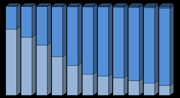 5. Habilitações Académicas Gráfico 5.5. Distribuição dos professores do 1.º ciclo do ensino básico (%), segundo as habilitações académicas, por NUTS II (2009/2010) Gráfico 5.6.