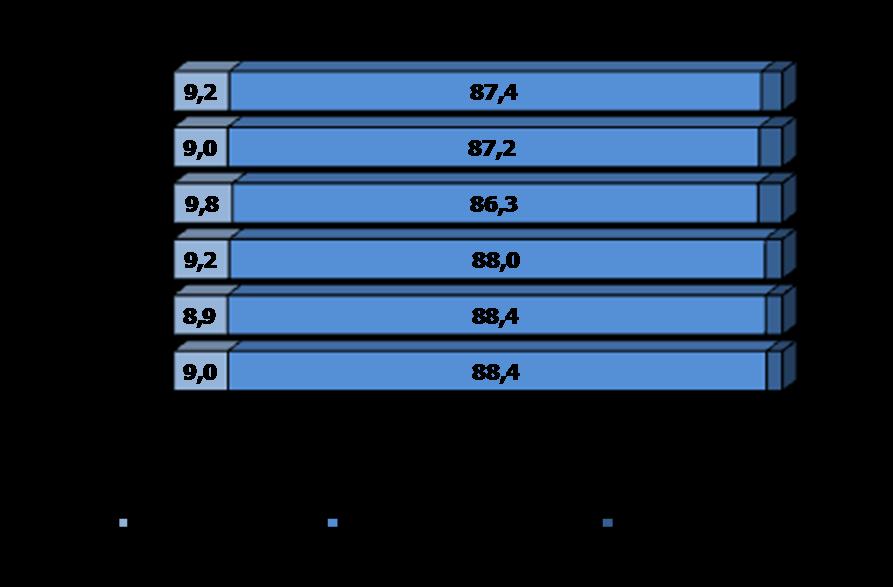 Perfil do Docente 2009/2010 Tabela 5.4. Distribuição dos professores do 2.