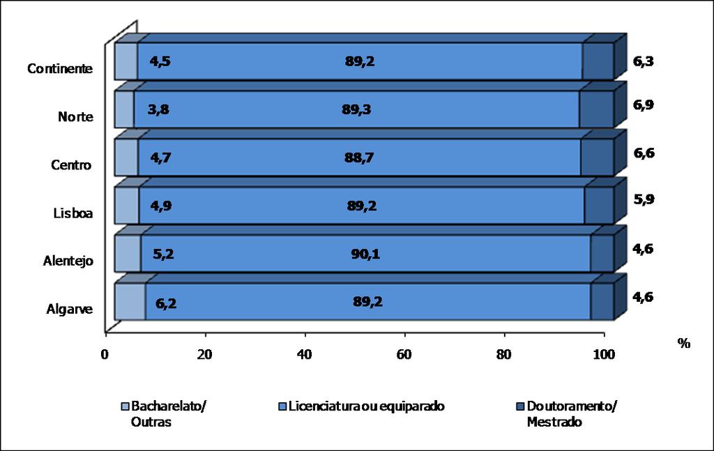 Perfil do Docente 2009/2010 Gráfico 5.9. Distribuição dos professores do 3.