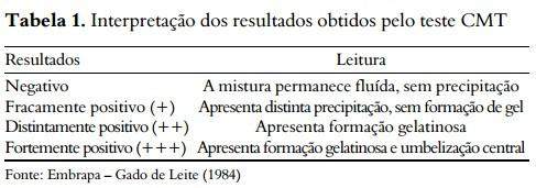 As análises de Contagem de Células Somáticas do tanque de expansão foram analisadas uma vez por mês, nos meses de outubro, novembro, dezembro e janeiro, pelo laboratório da EMBRAPA Gado Leite em Juiz