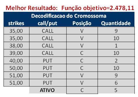 97 Tabela 24 Resumo dos Resultados da Função Área Total no Estudo de Caso 2 sem custos operacionais Estudo de Caso 2 sem custos Função Área Total Carteira Ótima 109,8755 Carteira Borboleta 0,2761