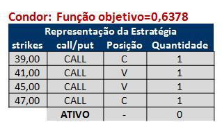 87 Tabela 11 Carteira Condor Figura 36 Representação gráfica da Carteira Condor no estudo de caso 1.