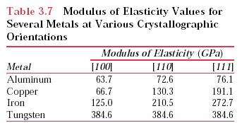 Módulo de Elasticidade ou Módulo de Young: σ Aço (A) indica a rigidez do material quanto maior E, maior a rigidez do material É função das forças de ligação interatômicas