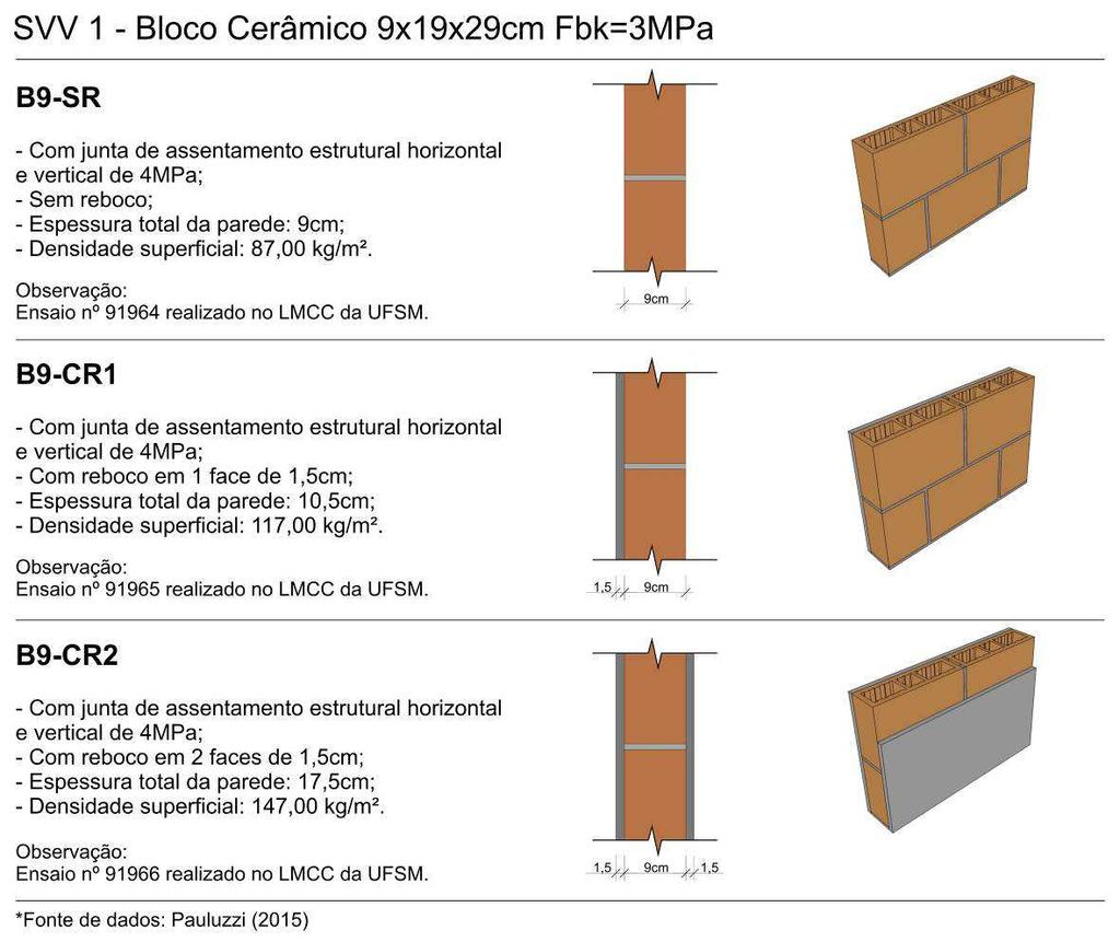 8 3.1 SVV 1 O sistema de vedação vertical 1 é composto por blocos cerâmicos de 9x19x29 cm e Fbk de 3 MPa em diversas composições.