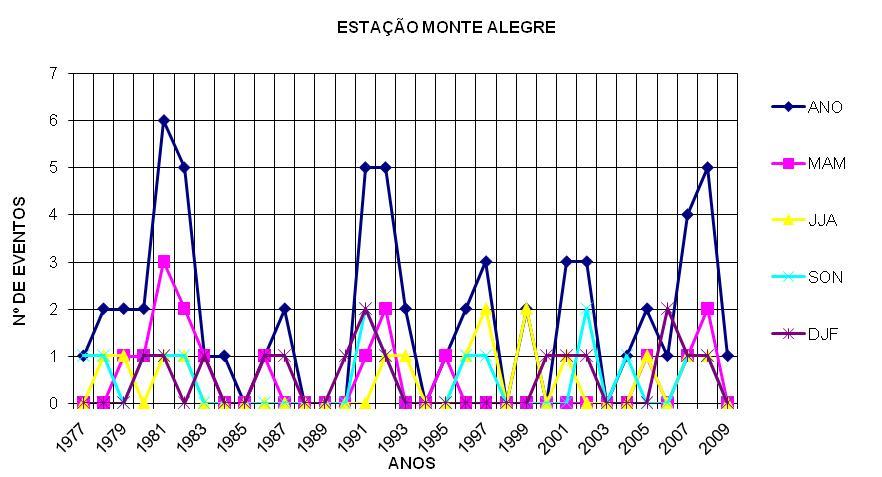 eventos de seca no trimestre de MAM (Março-Abril - Maio), 16 em JJA (Junho Julho - Agosto), 15 em SON (Setembro - Outubro-Novembro) e 15 em DJF (Dezembro - Janeiro - Fevereiro), destacando-se o ano