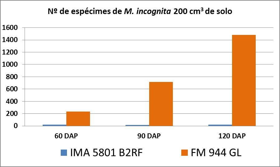 Figura. Número de espécimes de M.