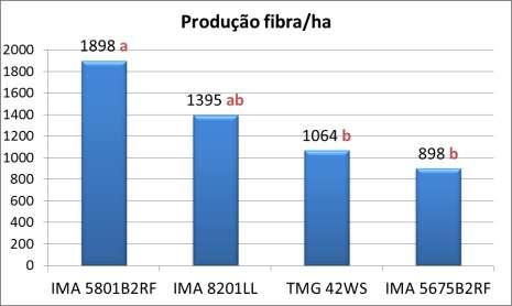 Resistência x Tolerância Produção de cultivares de algodoeiro em área