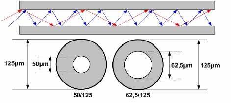 Evolução do Cabeamento Cabeamento óptico Multimodo: a luz é percorrida em vários modos de propagação, ou seja, a luz percorre o interior do núcleo