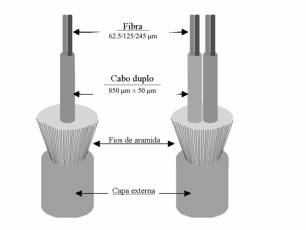 Evolução do Cabeamento Cabeamento óptico Cabos ópticos (pares) Os fabricantes de fibras ópticas produzem cabos com pares.