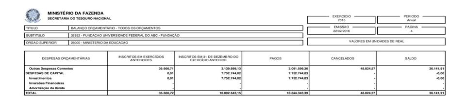 Fonte: Proad/CGFC O balanço orçamentário demonstra a previsão da despesa em comparação com as receitas realizadas. No primeiro quadro deste demonstrativo, destaca-se o déficit de R$ 246.685.