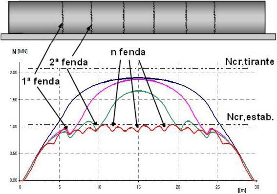 Casos de análise A s,adoptado Percentagem de Armadura (%) Betão: E c =30,5 GPa f ct = 2,35 MPa 1 Ø12//0,15 (2x7,54 cm 2 /m) 0,50 A500: 2 Ø10//0,15 (2x5,14 cm 2 /m) 0,35 E s =200 GPa 3 Ø16//0,15